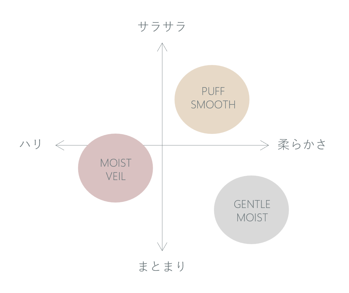 SPRINAGE|モイストベール トリートメント